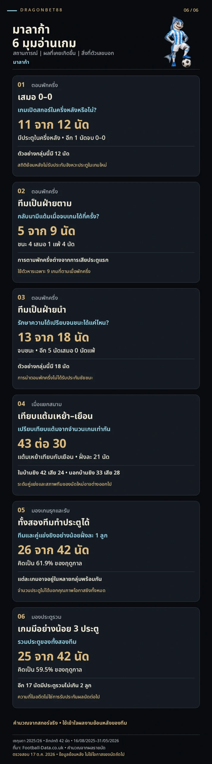 วิเคราะห์บอลมาลาก้า — 6 มุมอ่านเกมมาลาก้าจากข้อมูลย้อนหลัง