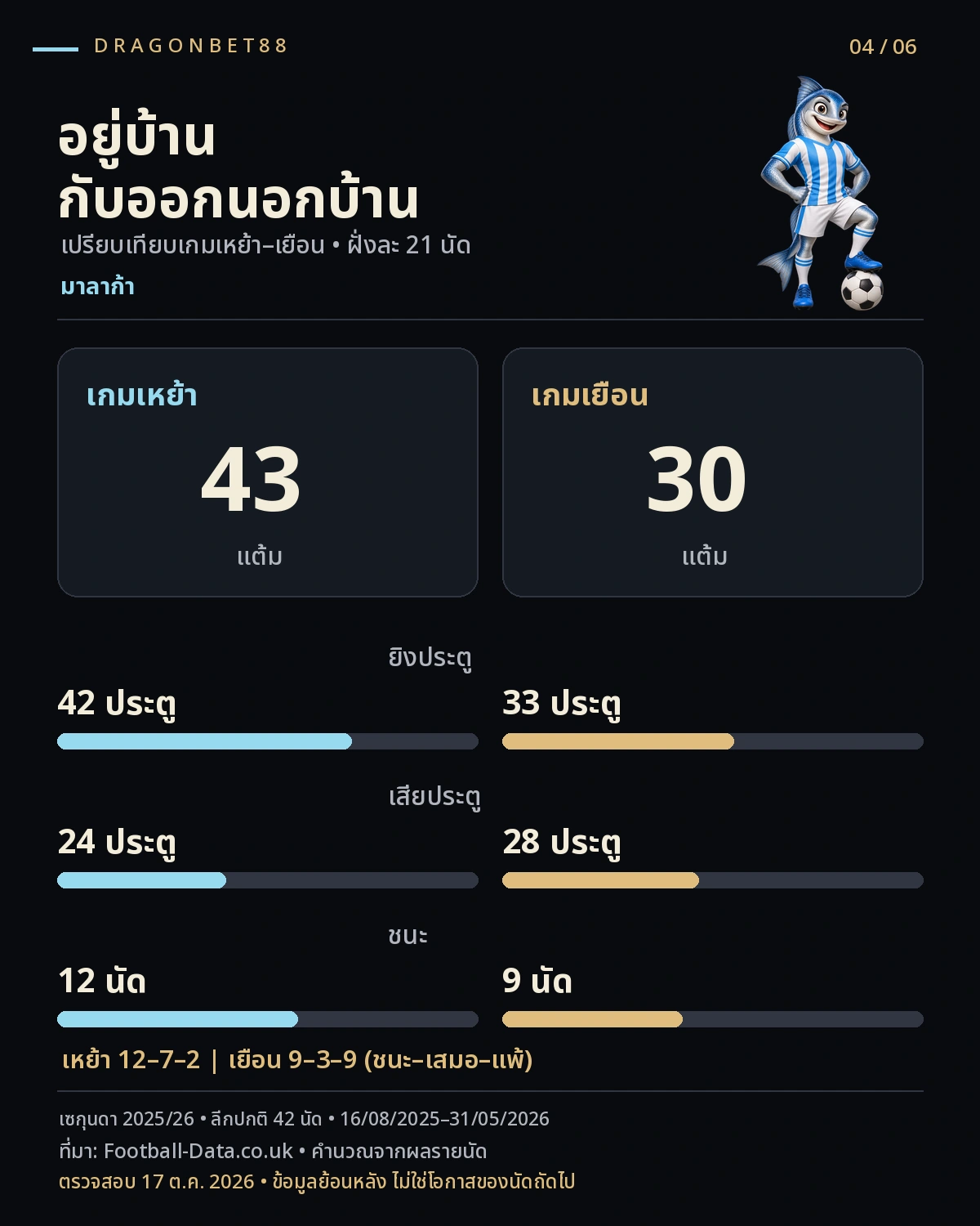 วิเคราะห์บอลมาลาก้า — เปรียบเทียบสถิติเหย้าและเยือนมาลาก้า 2025/26
