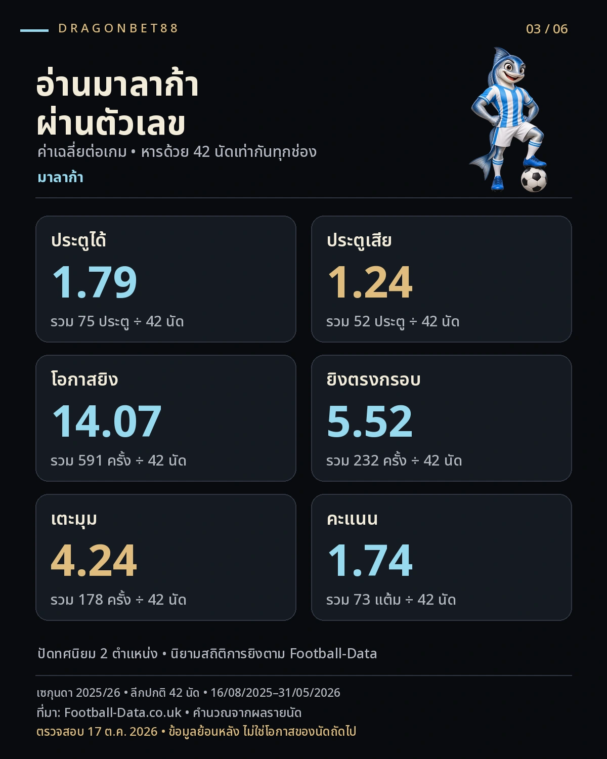 วิเคราะห์บอลมาลาก้า — สถิติสำคัญมาลาก้าฤดูกาล 2025/26