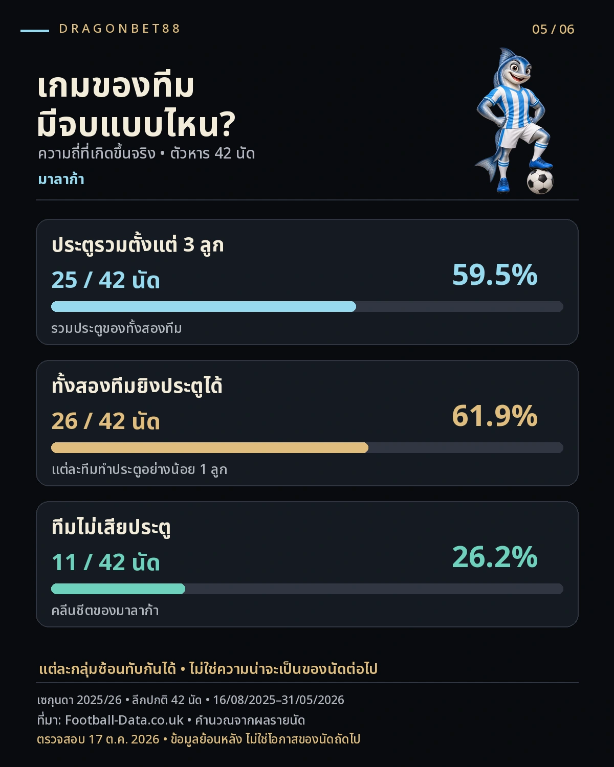 วิเคราะห์บอลมาลาก้า — ความถี่ผลการแข่งขันมาลาก้า 2025/26