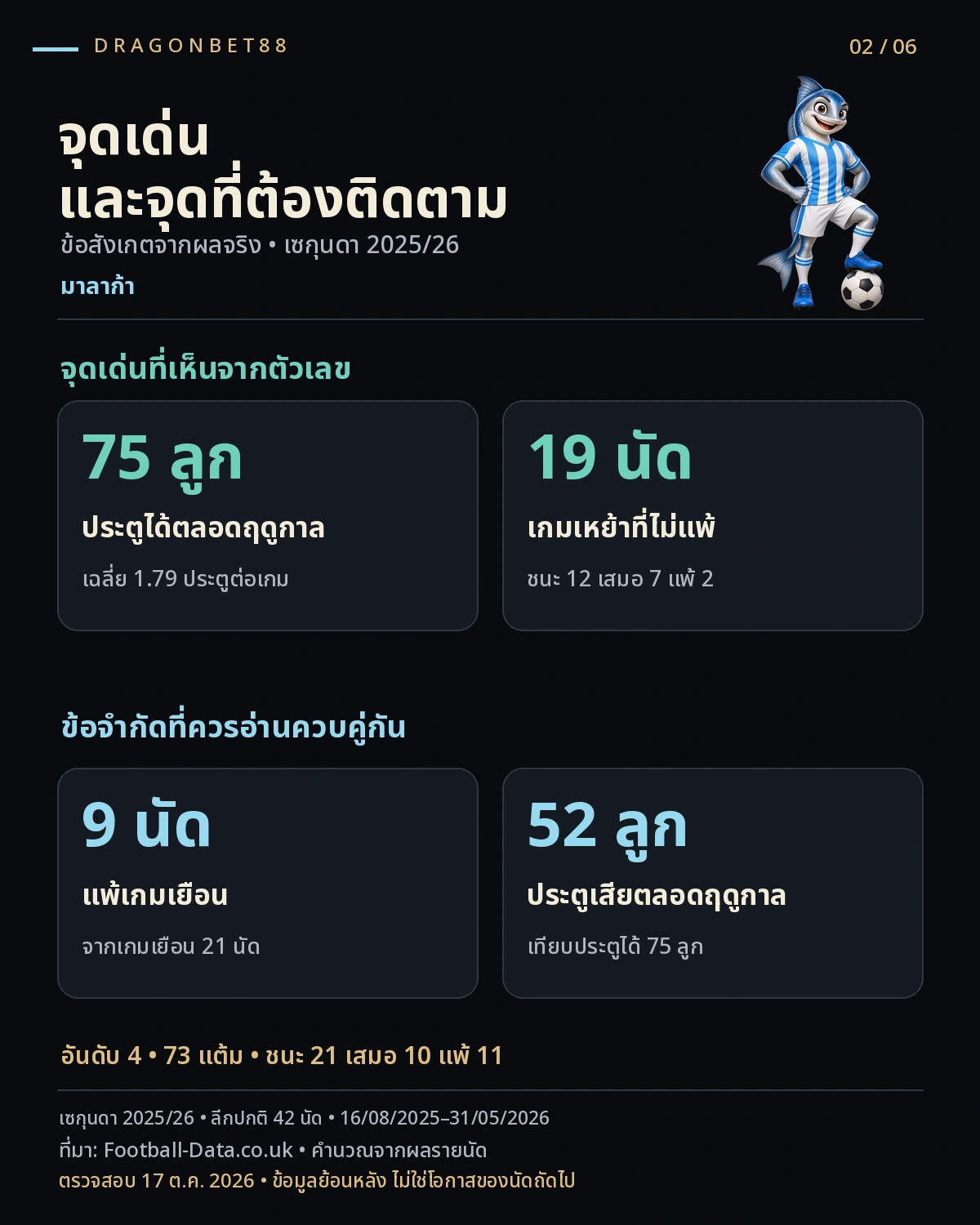 วิเคราะห์บอลมาลาก้า — จุดเด่นและข้อจำกัดมาลาก้าจากสถิติ 2025/26