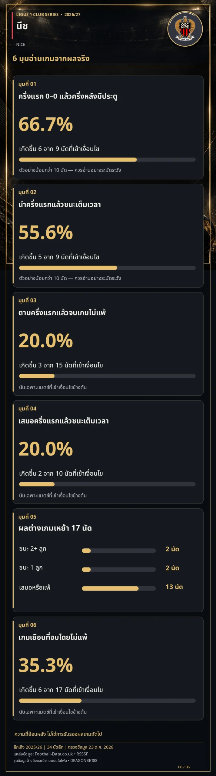 วิเคราะห์บอลนีซ 6 มุมอ่านเกมจากผลจริง สถิติลีกเอิง 2025/26