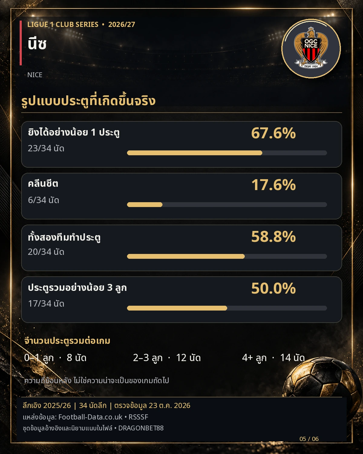 วิเคราะห์บอลนีซ รูปแบบประตูที่เกิดขึ้นจริง สถิติลีกเอิง 2025/26