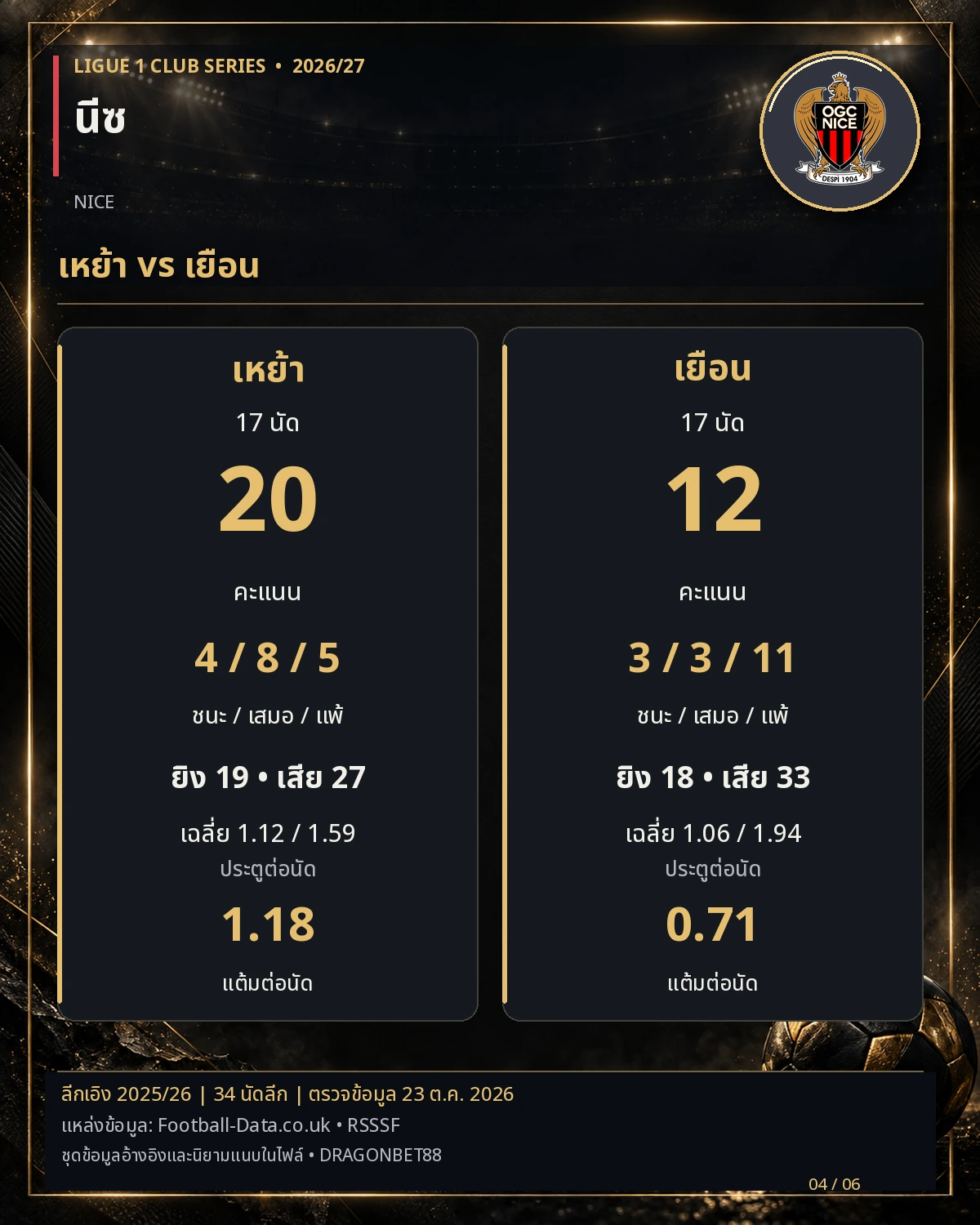 วิเคราะห์บอลนีซ เล่นในบ้านกับออกไปเยือน ต่างกันแค่ไหน สถิติลีกเอิง 2025/26