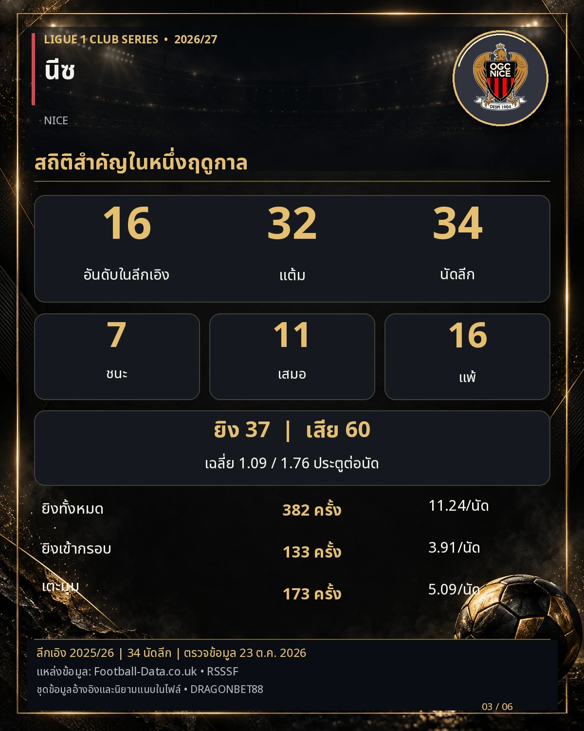 วิเคราะห์บอลนีซ สถิติสำคัญในหนึ่งฤดูกาล สถิติลีกเอิง 2025/26