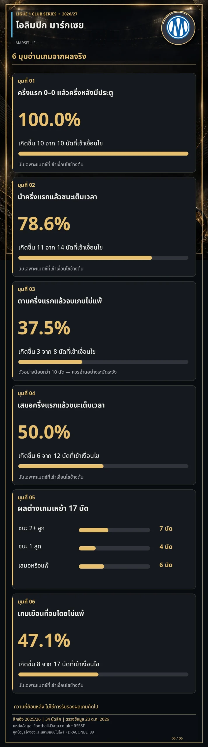 วิเคราะห์บอลมาร์กเซย 6 มุมอ่านเกมจากผลจริง สถิติลีกเอิง 2025/26