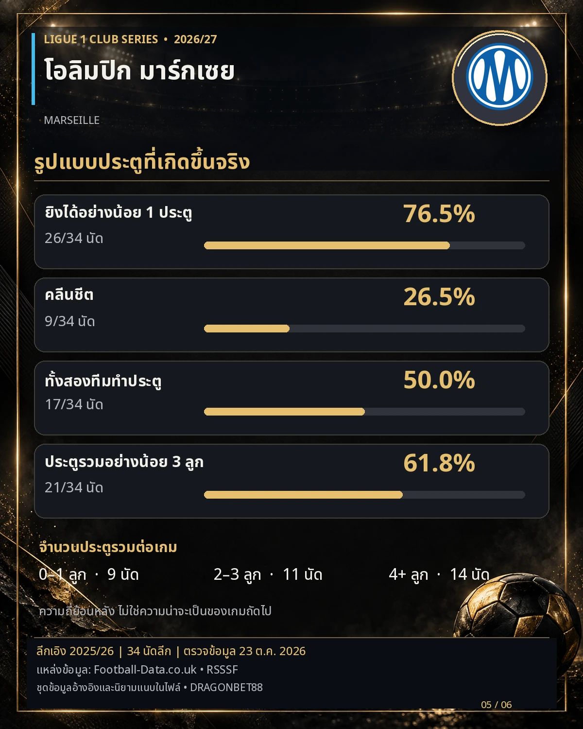 วิเคราะห์บอลมาร์กเซย รูปแบบประตูที่เกิดขึ้นจริง สถิติลีกเอิง 2025/26