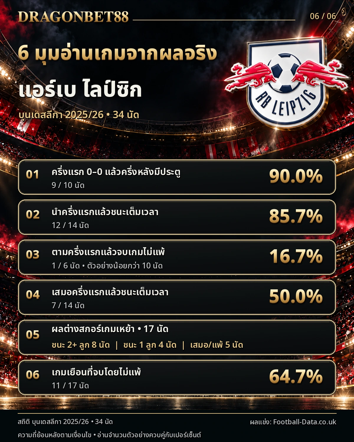 วิเคราะห์บอลไลป์ซิก 6 มุมอ่านเกมจากผลการแข่งขันจริง บุนเดสลีกา 2025/26