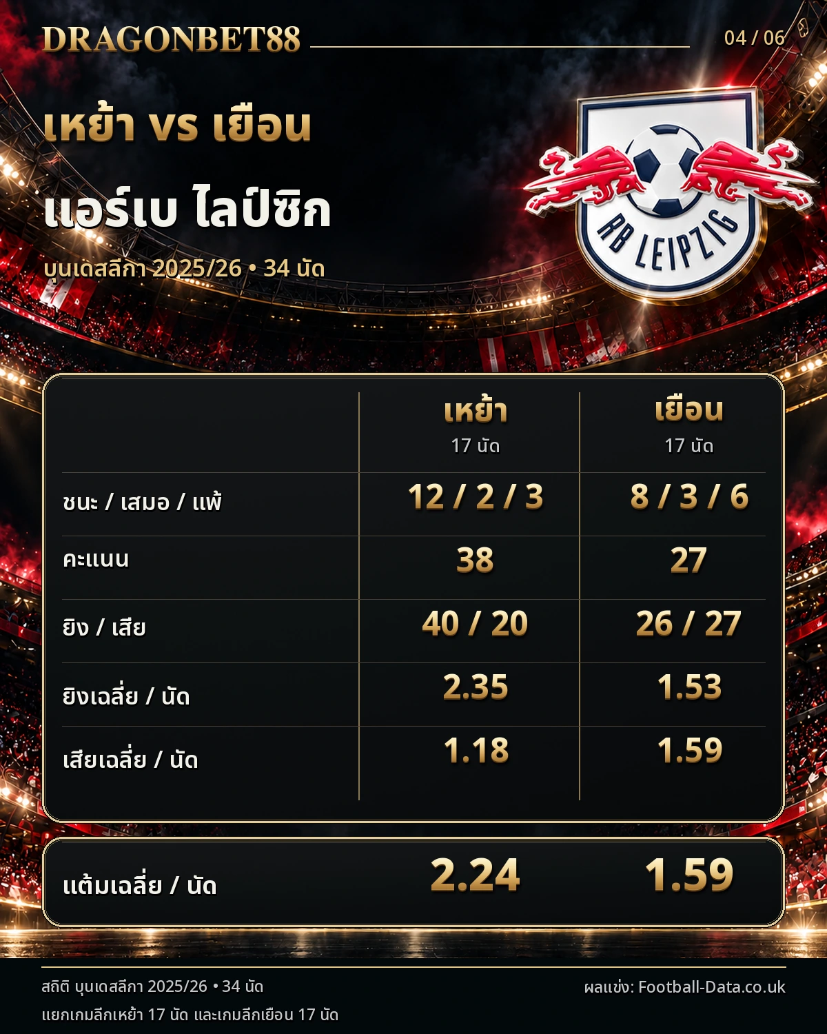 วิเคราะห์บอลไลป์ซิก เปรียบเทียบผลงานเหย้าและเยือน ฤดูกาล 2025/26