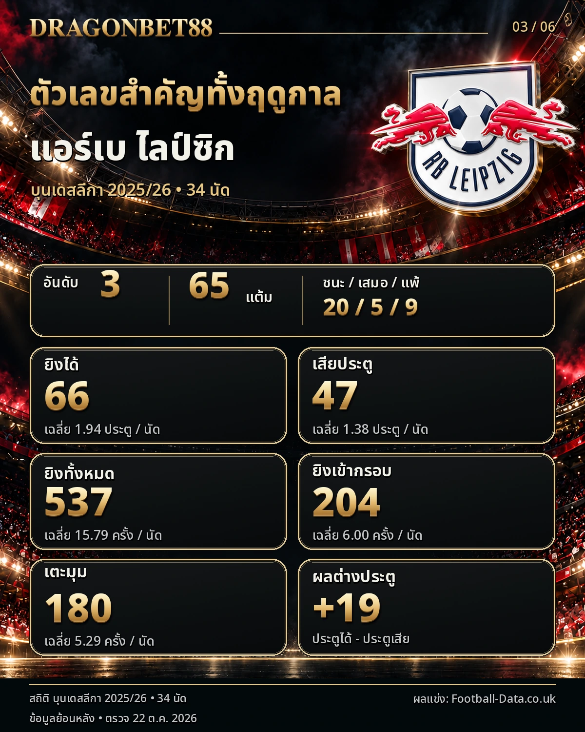 วิเคราะห์บอลไลป์ซิก สถิติฤดูกาล 2025/26 อันดับ 3 มี 65 แต้ม ยิง 66 เสีย 47 ประตู