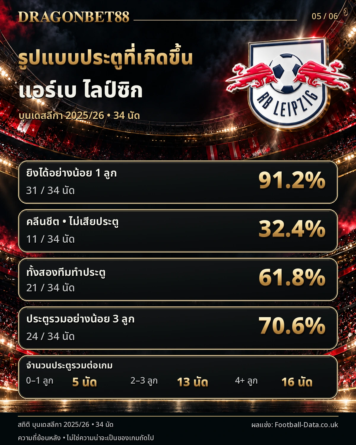 วิเคราะห์บอลไลป์ซิก รูปแบบประตู คลีนชีต และเกมที่ทั้งสองทีมทำประตู ฤดูกาล 2025/26