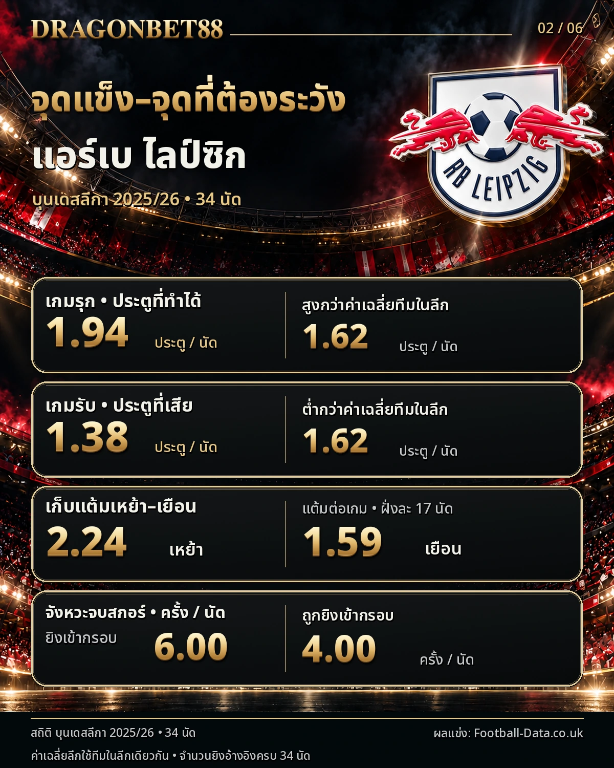 วิเคราะห์บอลไลป์ซิก จุดแข็งและจุดที่ต้องระวัง ฤดูกาล 2025/26