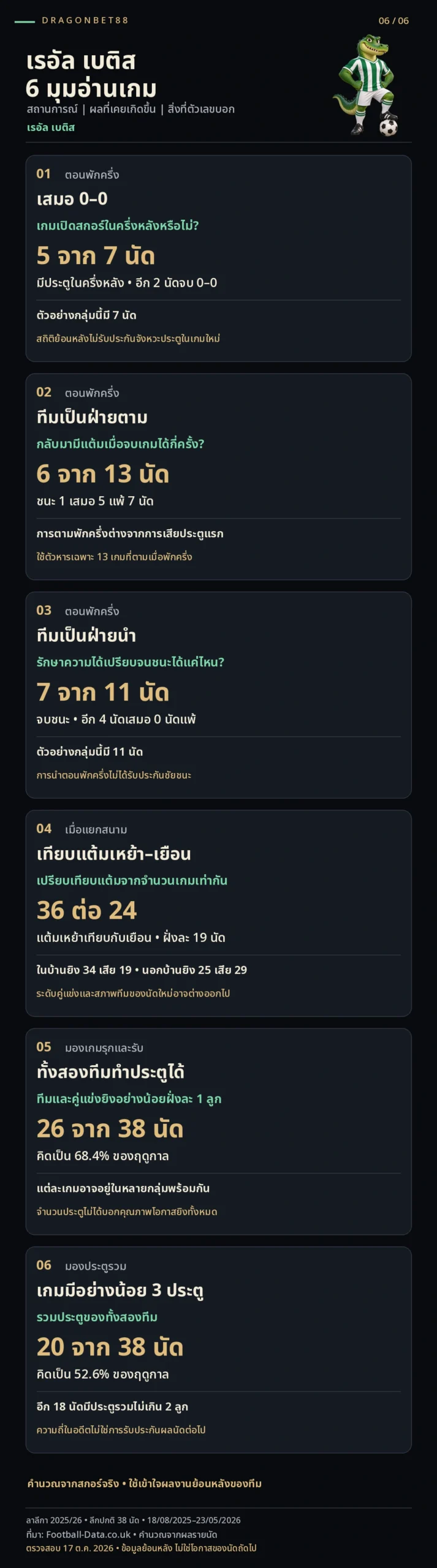 วิเคราะห์บอลเรอัล เบติส — 6 มุมอ่านเกมจากสกอร์พักครึ่งและผลการแข่งขันของเรอัล เบติส ลาลีกา 2025/26