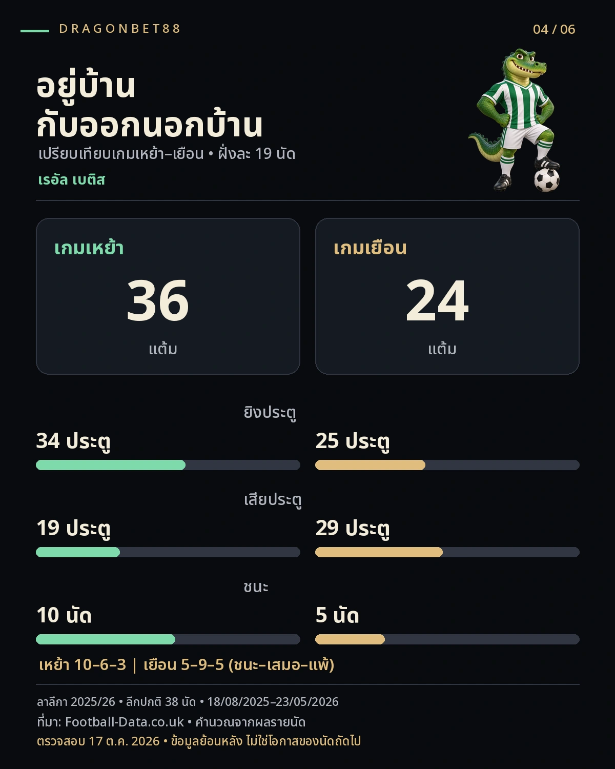 วิเคราะห์บอลเรอัล เบติส — เปรียบเทียบคะแนนและประตูเกมเหย้ากับเกมเยือนของเรอัล เบติส ลาลีกา 2025/26