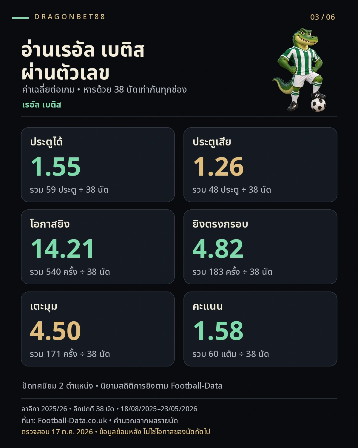 วิเคราะห์บอลเรอัล เบติส — ค่าเฉลี่ยประตู การยิง เตะมุม และคะแนนต่อเกมของเรอัล เบติส ลาลีกา 2025/26