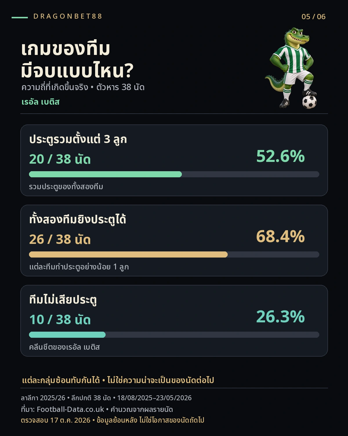 วิเคราะห์บอลเรอัล เบติส — ความถี่ประตูรวม ทั้งสองทีมยิง และคลีนชีตของเรอัล เบติส ลาลีกา 2025/26