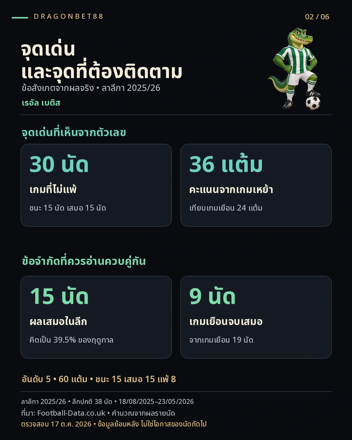 วิเคราะห์บอลเรอัล เบติส — จุดเด่นและข้อจำกัดจากผลการแข่งขันของเรอัล เบติส ลาลีกา 2025/26
