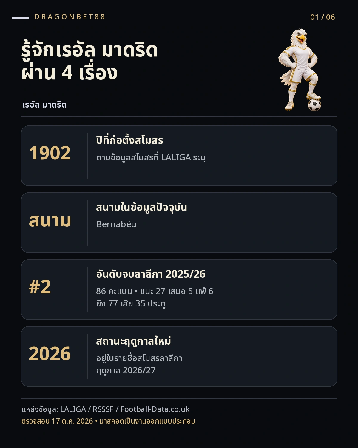 วิเคราะห์บอลเรอัล มาดริด — ข้อมูลสโมสร ปีที่ก่อตั้ง สนาม และอันดับจบฤดูกาลของเรอัล มาดริด ลาลีกา 2025/26
