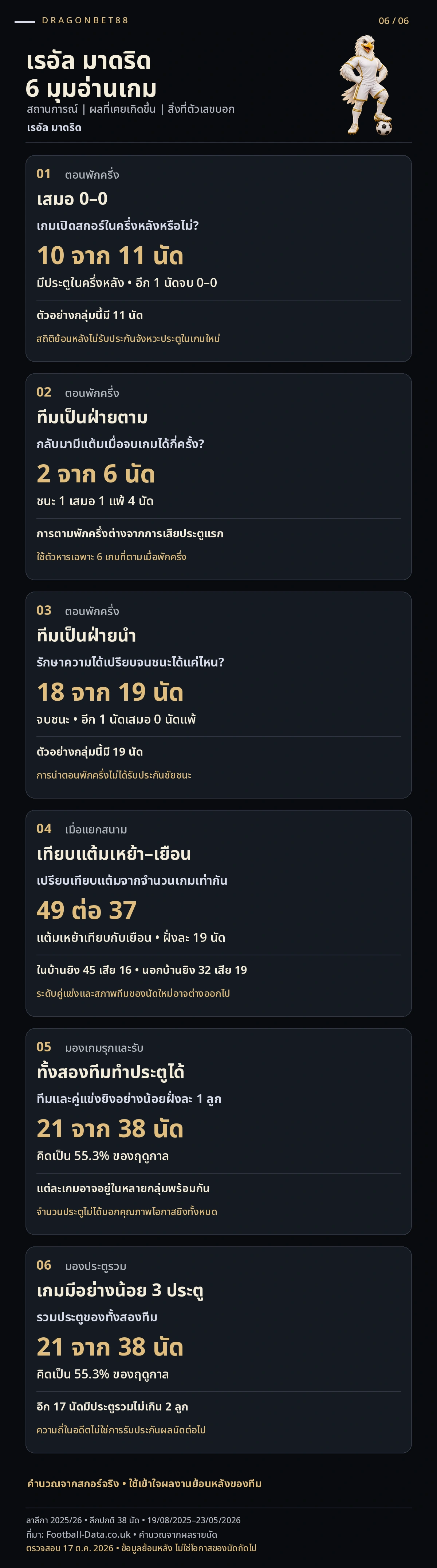 วิเคราะห์บอลเรอัล มาดริด — 6 มุมอ่านเกมจากสกอร์พักครึ่งและผลการแข่งขันของเรอัล มาดริด ลาลีกา 2025/26