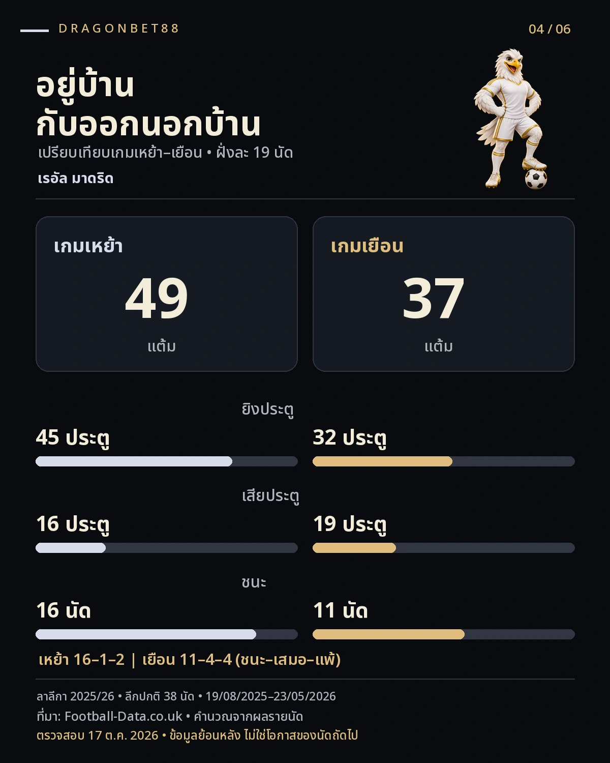 วิเคราะห์บอลเรอัล มาดริด — เปรียบเทียบคะแนนและประตูเกมเหย้ากับเกมเยือนของเรอัล มาดริด ลาลีกา 2025/26