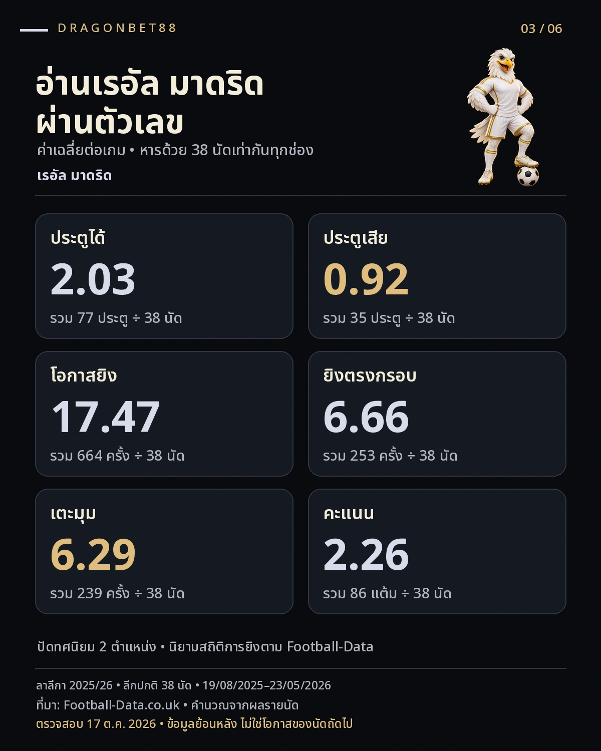 วิเคราะห์บอลเรอัล มาดริด — ค่าเฉลี่ยประตู การยิง เตะมุม และคะแนนต่อเกมของเรอัล มาดริด ลาลีกา 2025/26