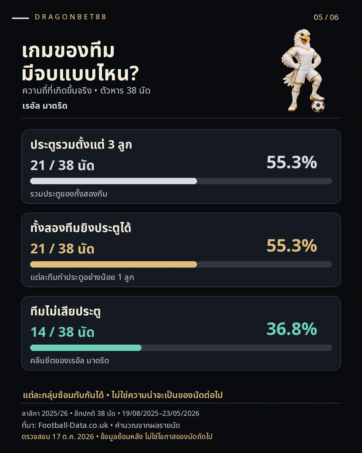 วิเคราะห์บอลเรอัล มาดริด — ความถี่ประตูรวม ทั้งสองทีมยิง และคลีนชีตของเรอัล มาดริด ลาลีกา 2025/26