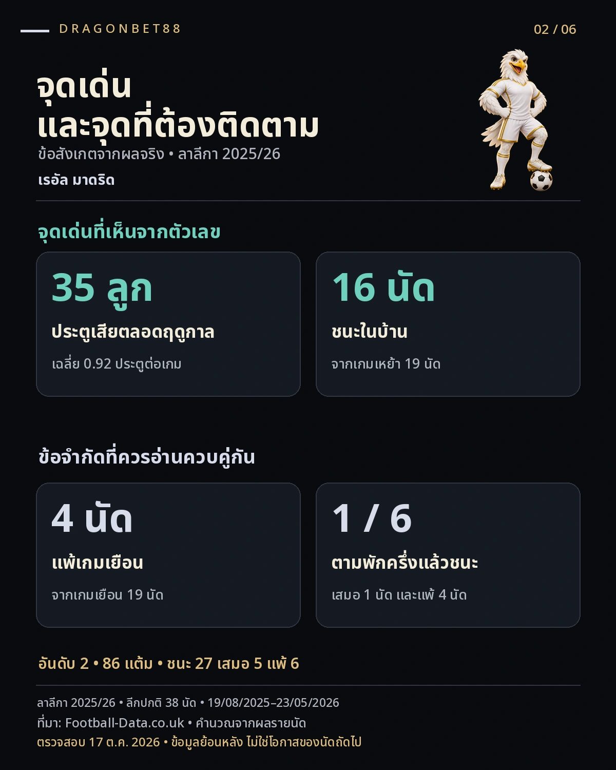 วิเคราะห์บอลเรอัล มาดริด — จุดเด่นและข้อจำกัดจากผลการแข่งขันของเรอัล มาดริด ลาลีกา 2025/26