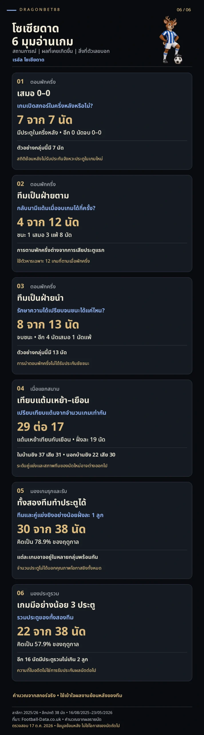 วิเคราะห์บอลเรอัล โซเซียดาด — 6 มุมอ่านเกมเรอัล โซเซียดาดจากข้อมูลย้อนหลัง