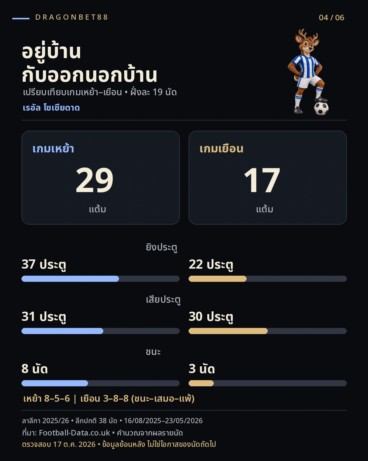 วิเคราะห์บอลเรอัล โซเซียดาด — เปรียบเทียบสถิติเหย้าและเยือนเรอัล โซเซียดาด 2025/26