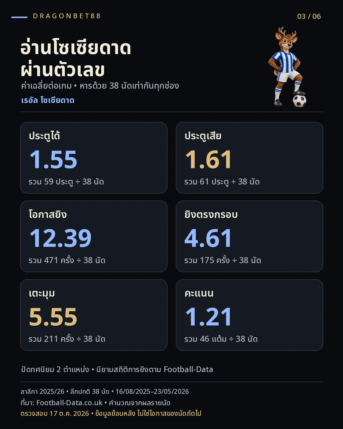 วิเคราะห์บอลเรอัล โซเซียดาด — สถิติสำคัญเรอัล โซเซียดาดฤดูกาล 2025/26