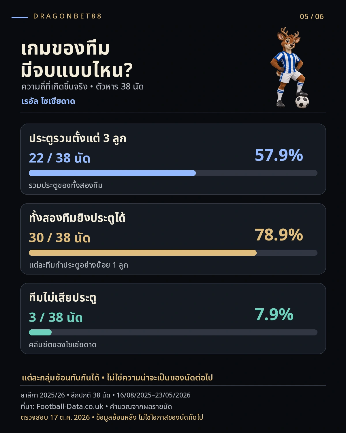 วิเคราะห์บอลเรอัล โซเซียดาด — ความถี่ผลการแข่งขันเรอัล โซเซียดาด 2025/26