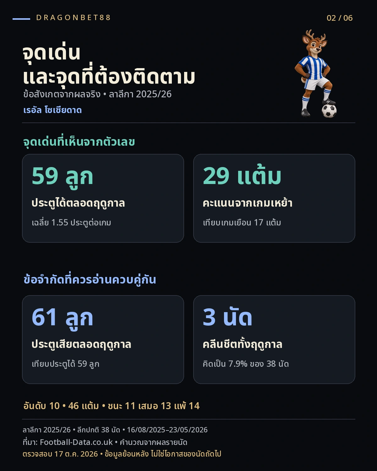 วิเคราะห์บอลเรอัล โซเซียดาด — จุดเด่นและข้อจำกัดเรอัล โซเซียดาดจากสถิติ 2025/26