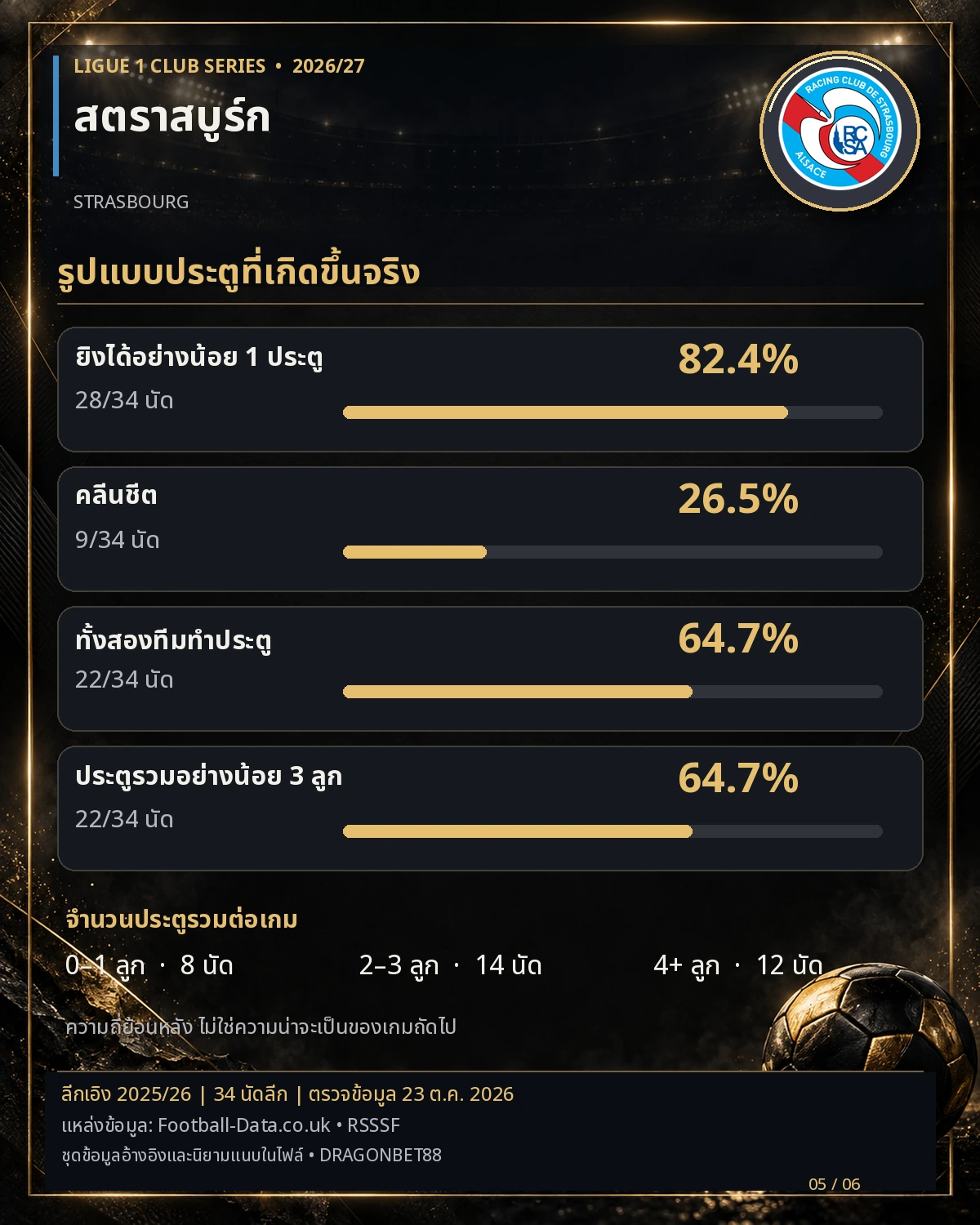 วิเคราะห์บอลสตารส์บูร์ก รูปแบบประตูที่เกิดขึ้นจริง สถิติลีกเอิง 2025/26