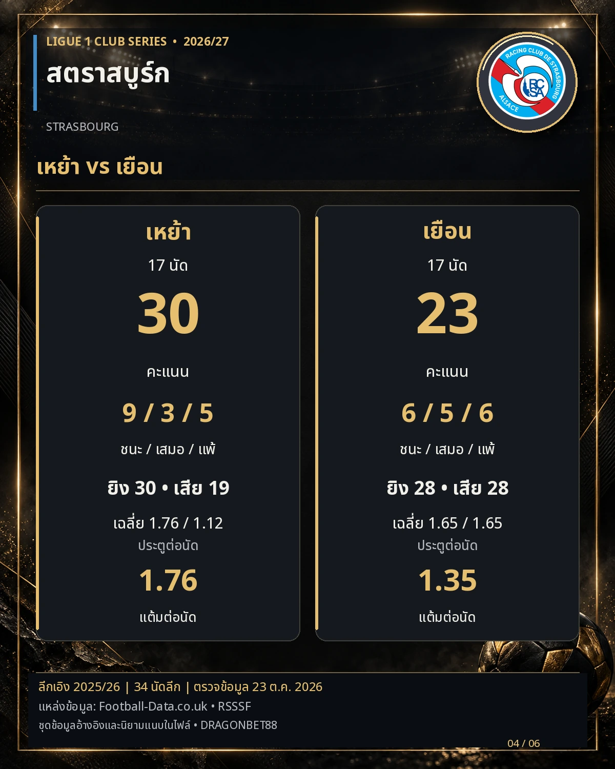 วิเคราะห์บอลสตารส์บูร์ก เล่นในบ้านกับออกไปเยือน ต่างกันแค่ไหน สถิติลีกเอิง 2025/26