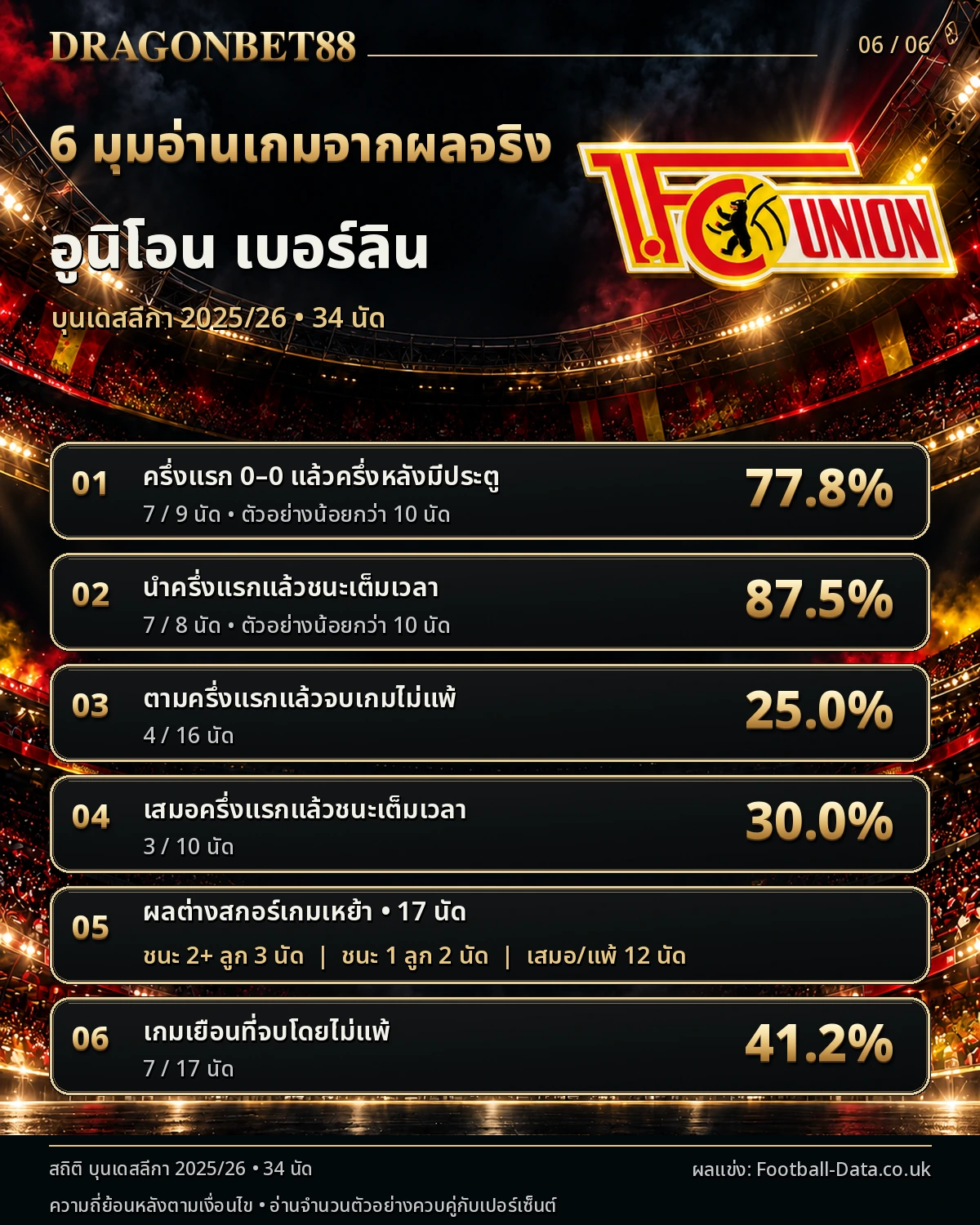 วิเคราะห์บอลยูเนี่ยน เบอร์ลิน 6 มุมอ่านเกมจากผลการแข่งขันจริง ฤดูกาล 2025/26