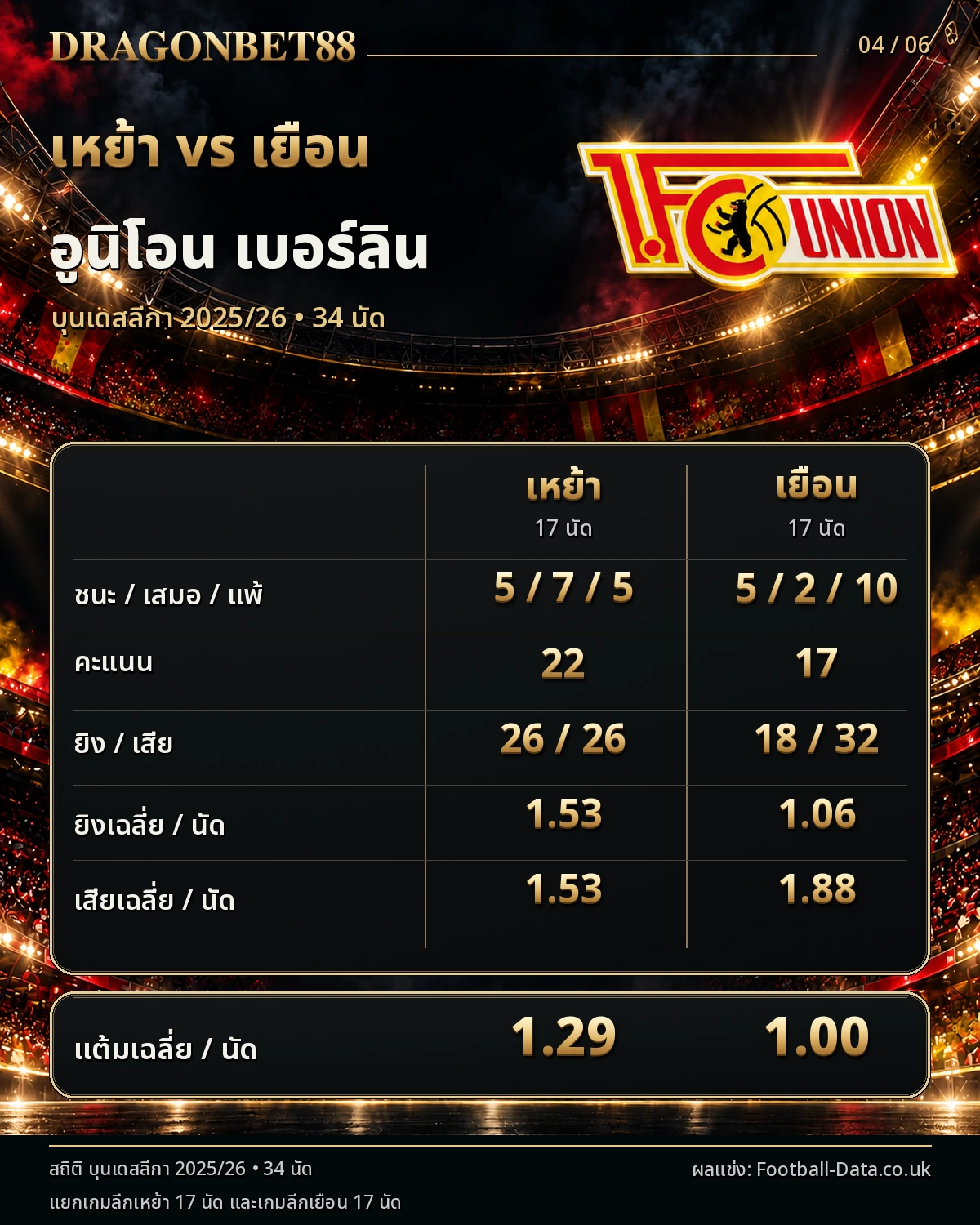 วิเคราะห์บอลยูเนี่ยน เบอร์ลิน เปรียบเทียบผลงานเหย้าและเยือน ฤดูกาล 2025/26