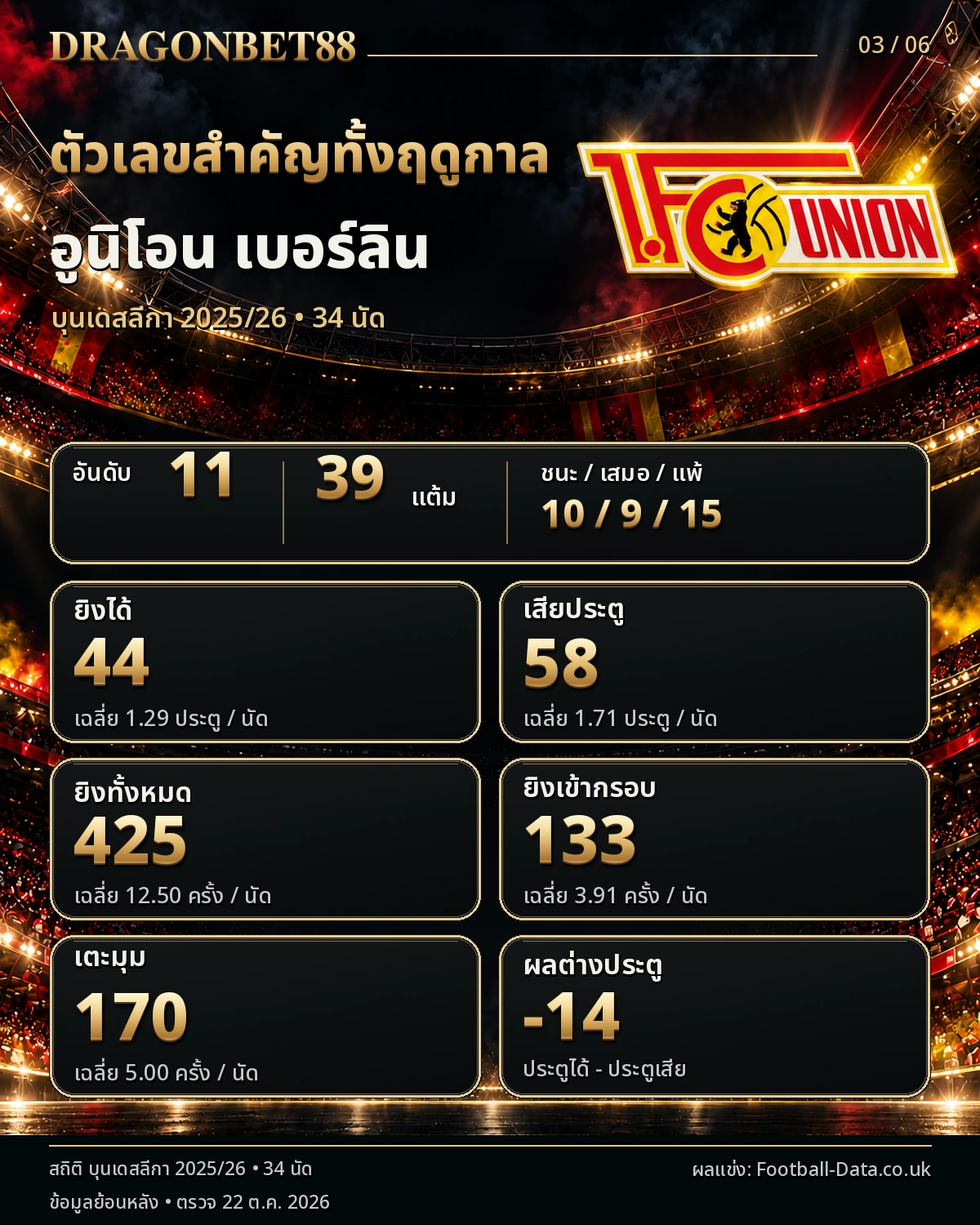 วิเคราะห์บอลยูเนี่ยน เบอร์ลิน ตัวเลขสำคัญตลอดฤดูกาล 2025/26