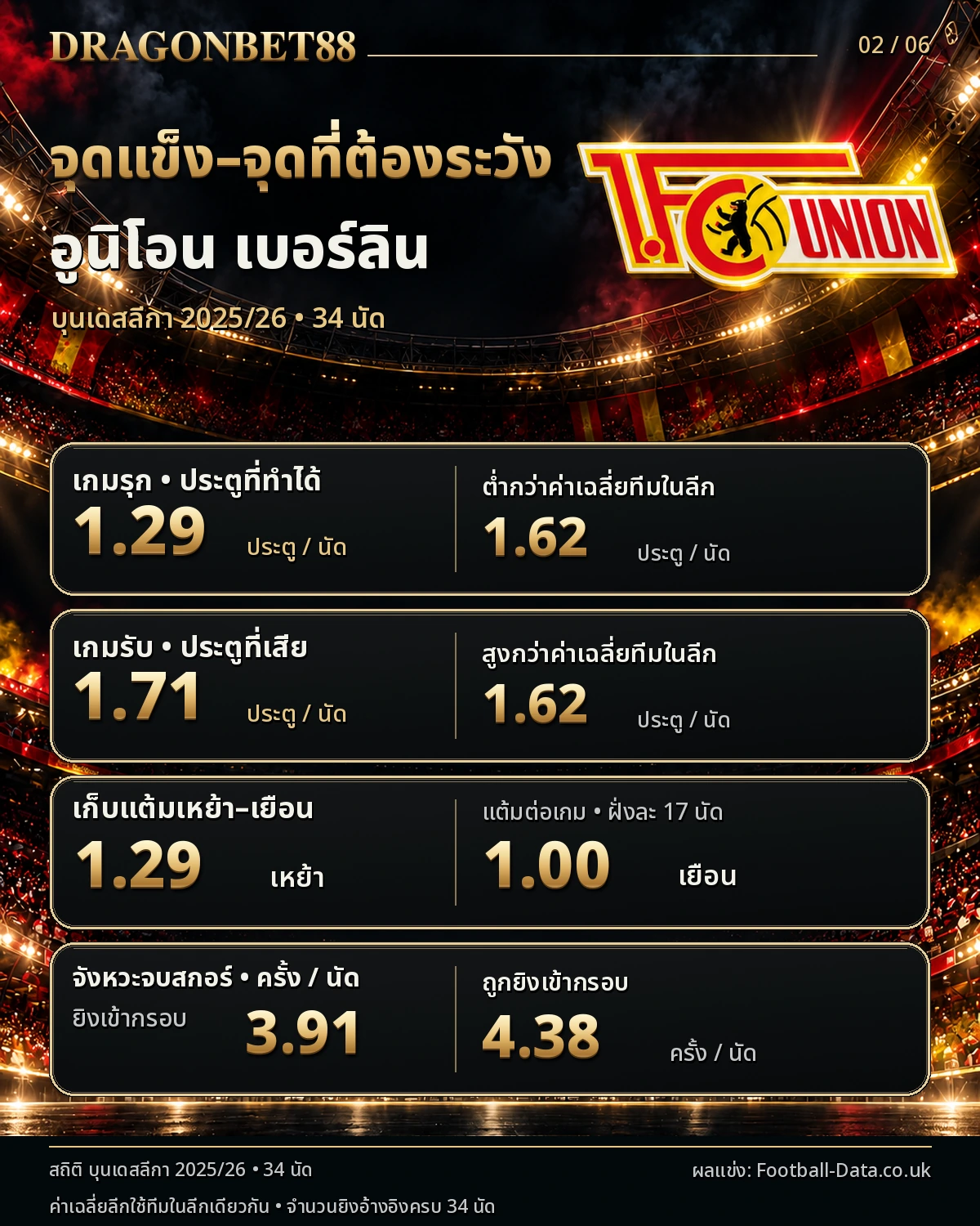 วิเคราะห์บอลยูเนี่ยน เบอร์ลิน จุดแข็งและจุดที่ต้องระวังจากสถิติฤดูกาล 2025/26