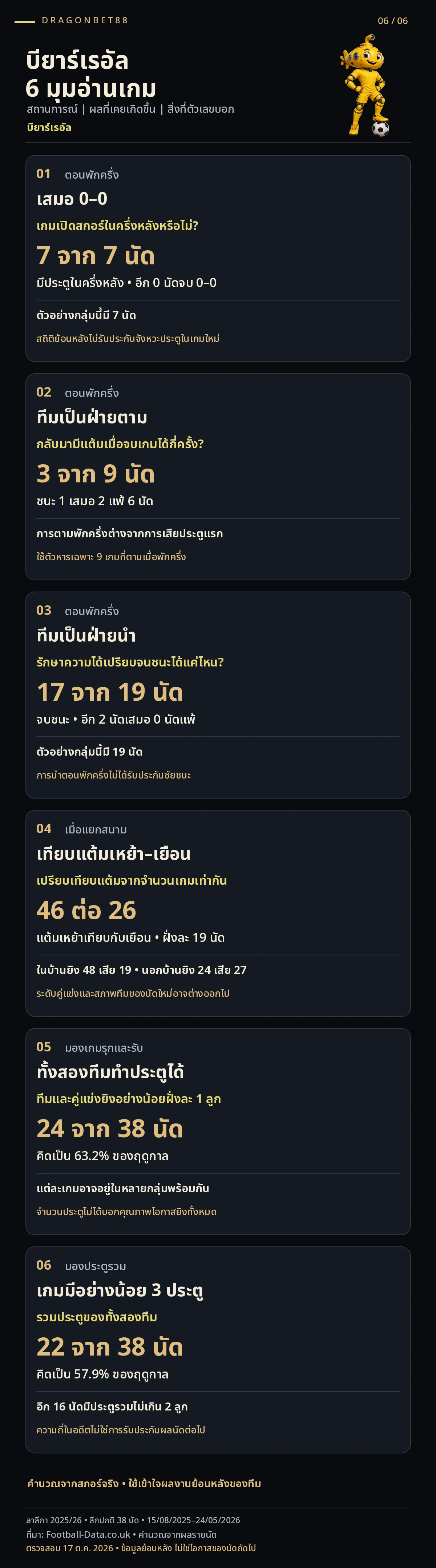 วิเคราะห์บอลบียาร์เรอัล — 6 มุมอ่านเกมจากสกอร์พักครึ่งและผลการแข่งขันของบียาร์เรอัล ลาลีกา 2025/26