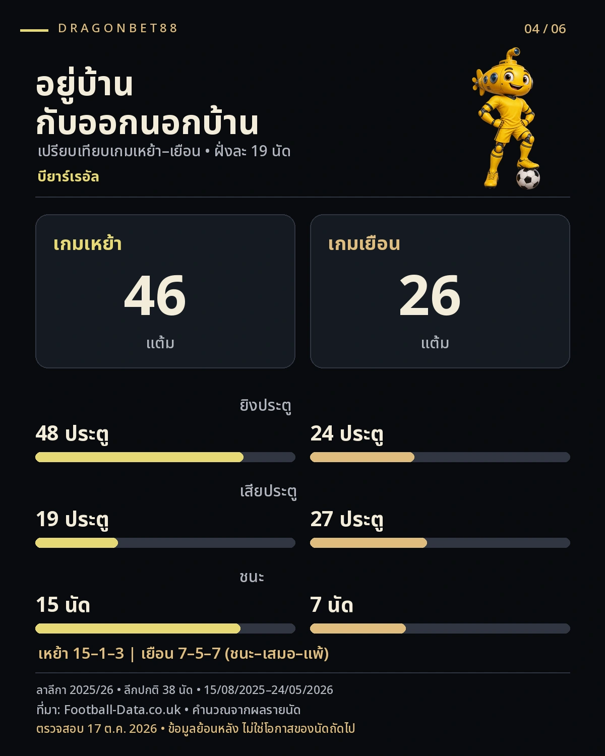 วิเคราะห์บอลบียาร์เรอัล — เปรียบเทียบคะแนนและประตูเกมเหย้ากับเกมเยือนของบียาร์เรอัล ลาลีกา 2025/26