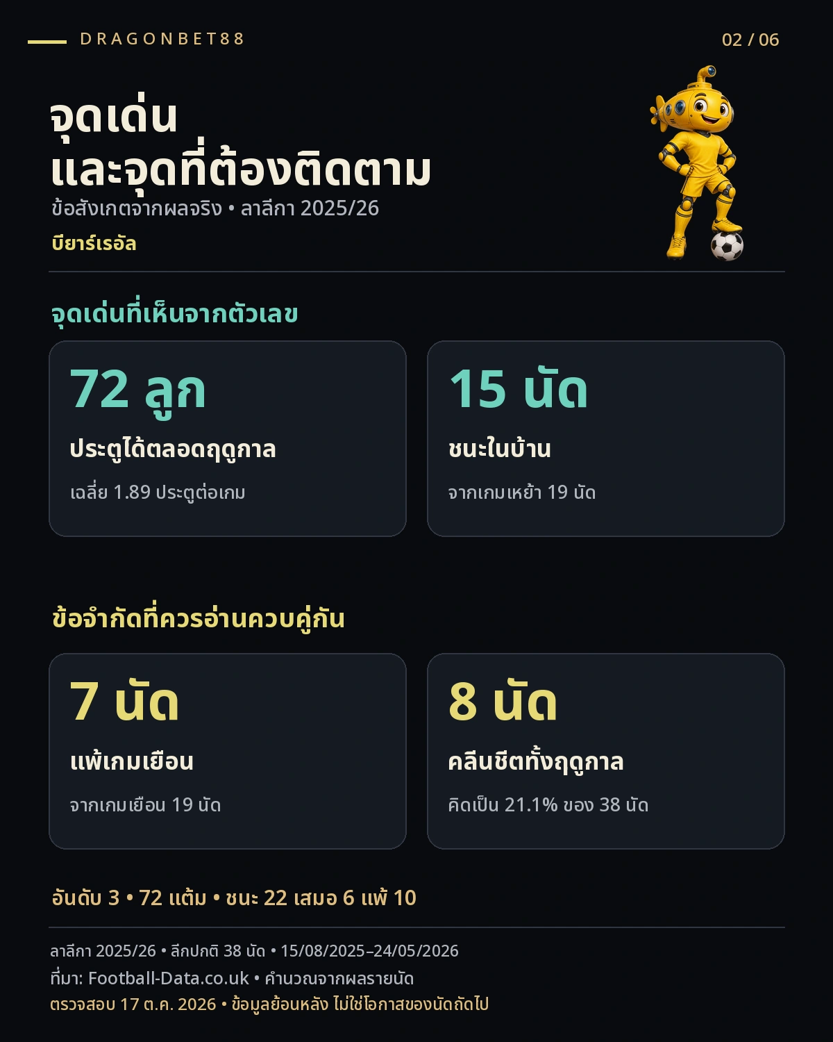 วิเคราะห์บอลบียาร์เรอัล — จุดเด่นและข้อจำกัดจากผลการแข่งขันของบียาร์เรอัล ลาลีกา 2025/26