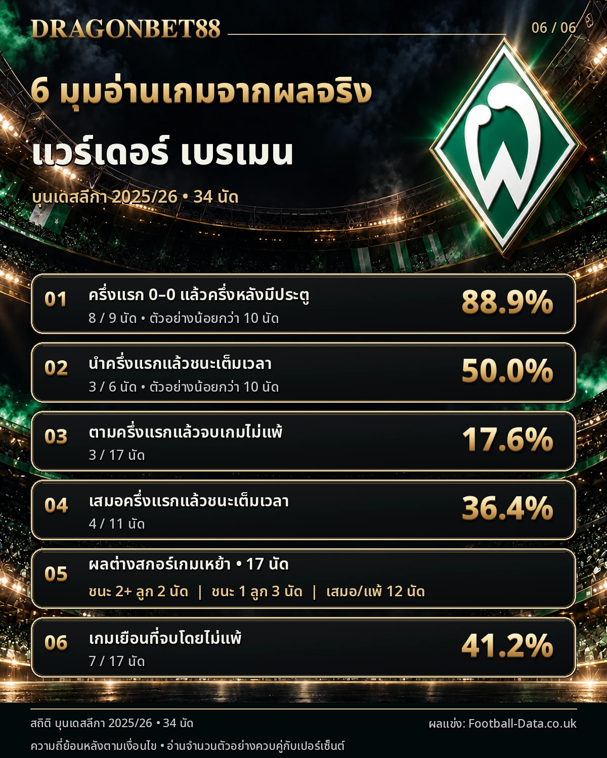 วิเคราะห์บอลเบรเมน 6 มุมอ่านเกมจากผลการแข่งขันจริง ฤดูกาล 2025/26