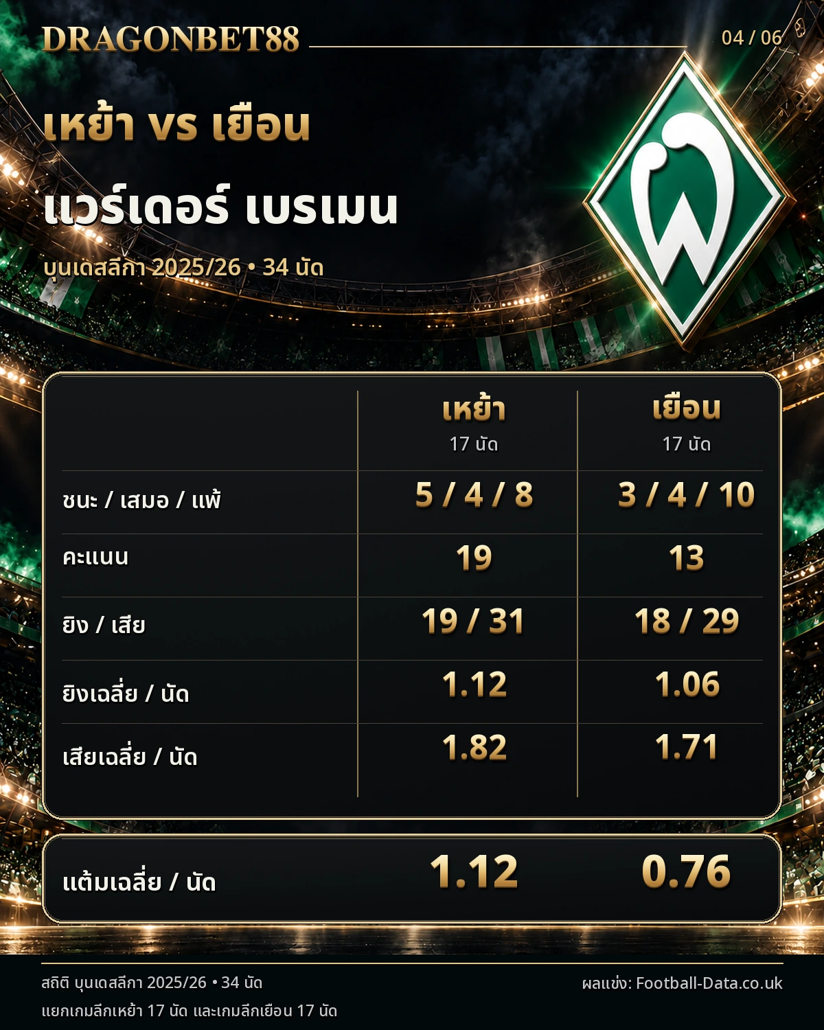 วิเคราะห์บอลเบรเมน เปรียบเทียบผลงานเหย้าและเยือน ฤดูกาล 2025/26