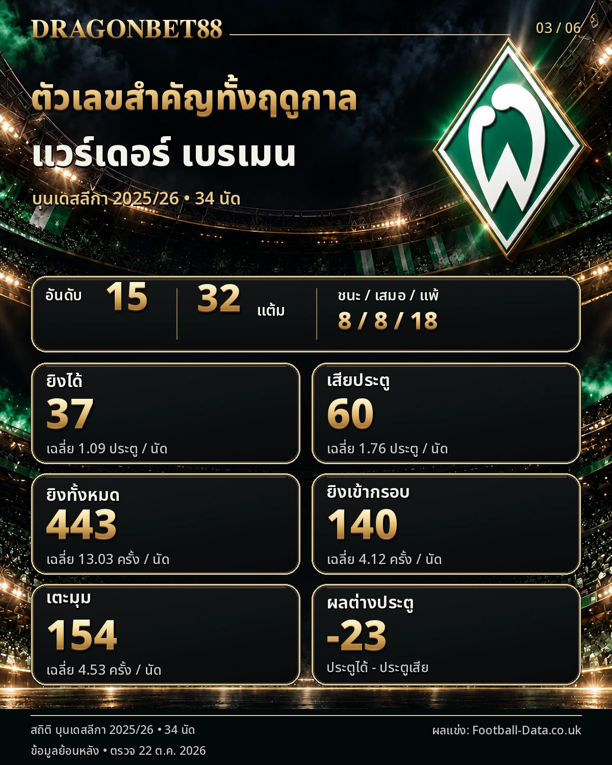 วิเคราะห์บอลเบรเมน ตัวเลขสำคัญตลอดฤดูกาล 2025/26