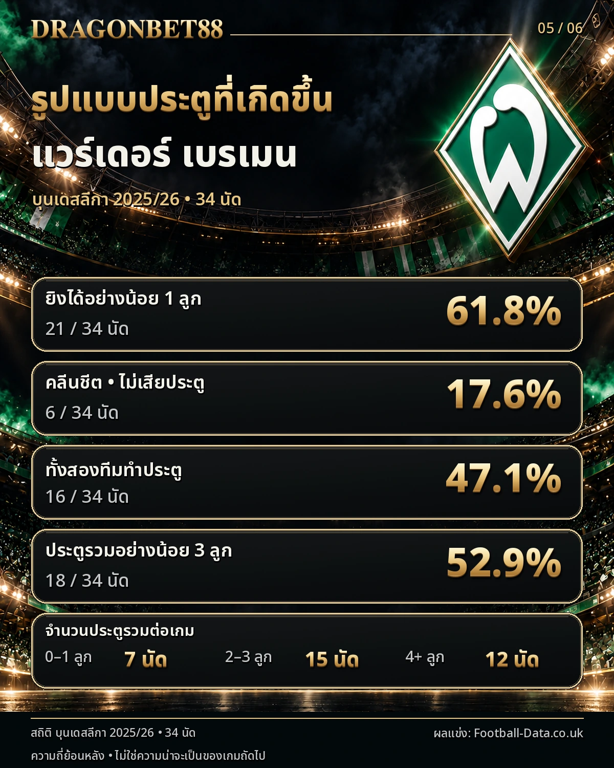 วิเคราะห์บอลเบรเมน รูปแบบประตู คลีนชีต และเกมที่ทั้งสองทีมทำประตู ฤดูกาล 2025/26