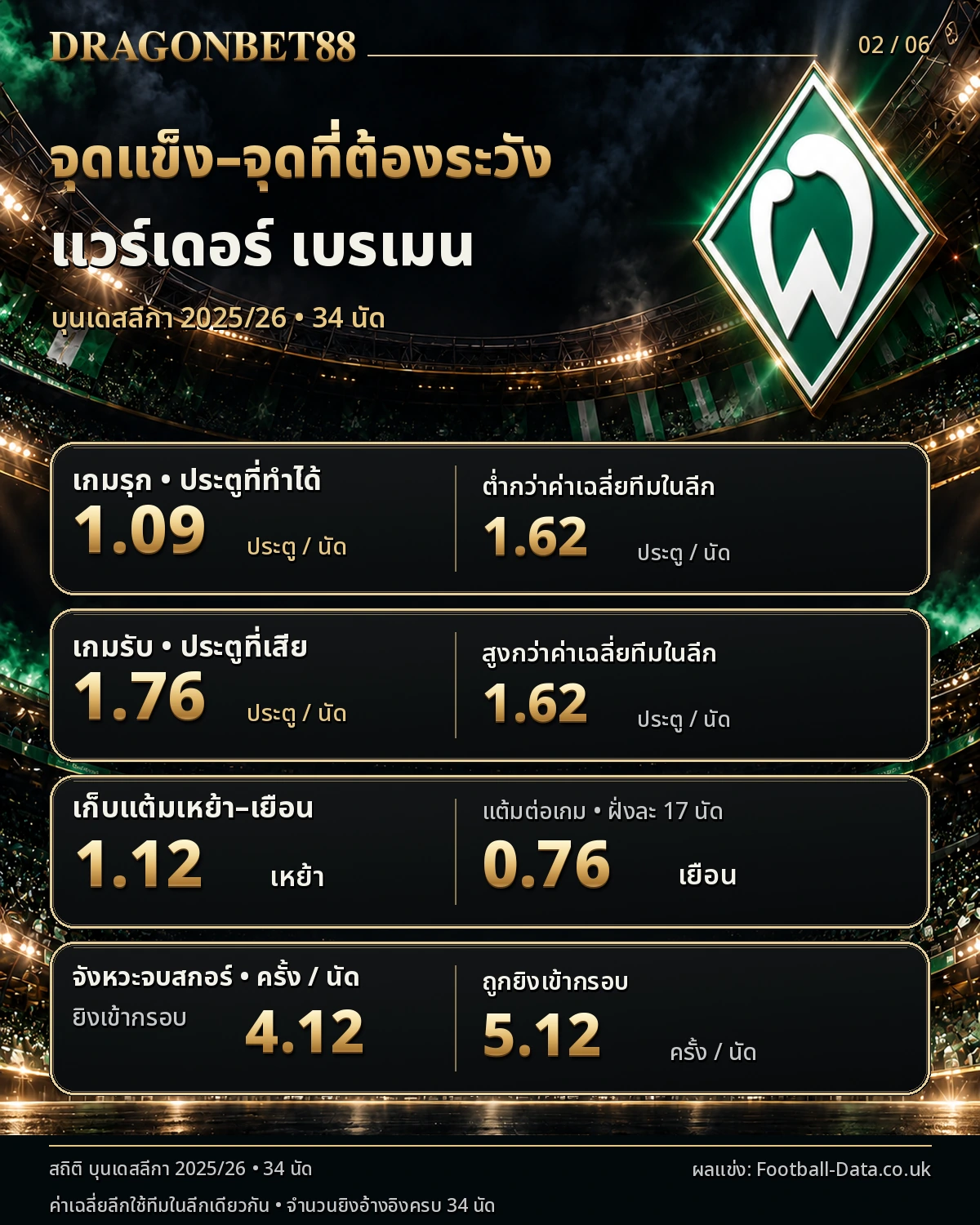 วิเคราะห์บอลเบรเมน จุดแข็งและจุดที่ต้องระวังจากสถิติฤดูกาล 2025/26